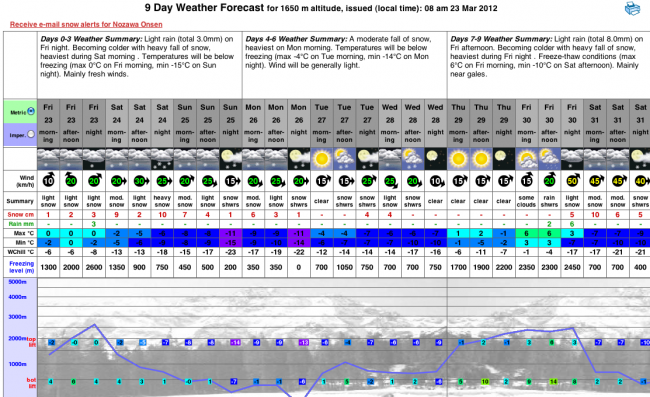 Nozawa 9 Day Forecast end March