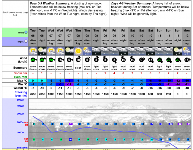 Weather this week