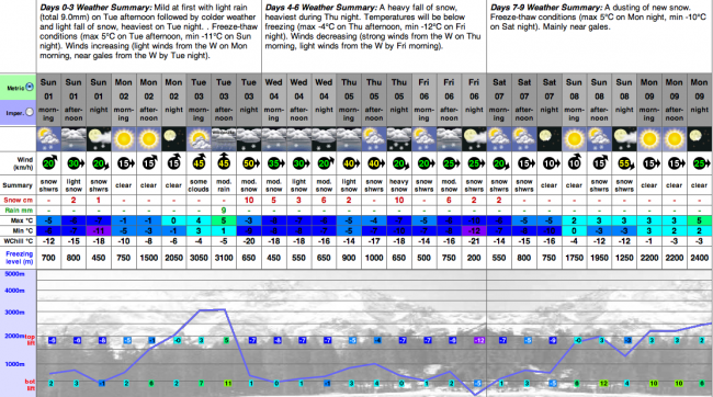Weather forecast