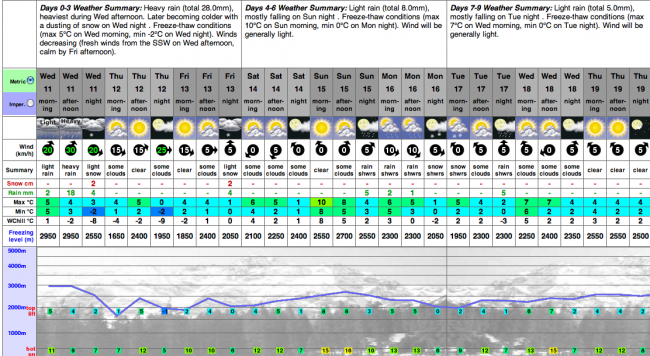 Forecast