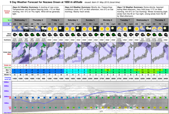 Hard to believe we are still getting a little bit of snow forecast for the top in May. Should be a nice sunny end to teh season though.