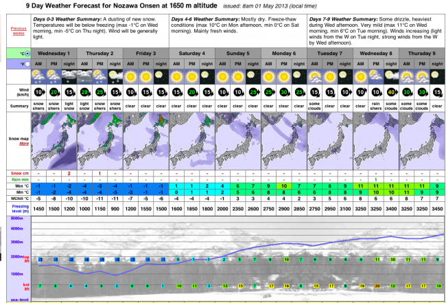 Hard to believe we are still getting a little bit of snow forecast for the top in May. Should be a nice sunny end to teh season though. 