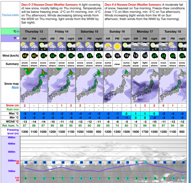 Heading in the right Direction! December skiing in Nozawa on the cards