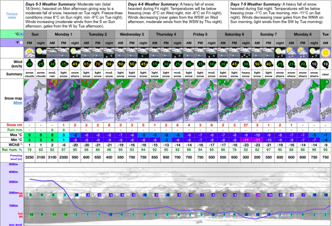 Pretty picture for teh snow forecast for first week of December in Nozawa
