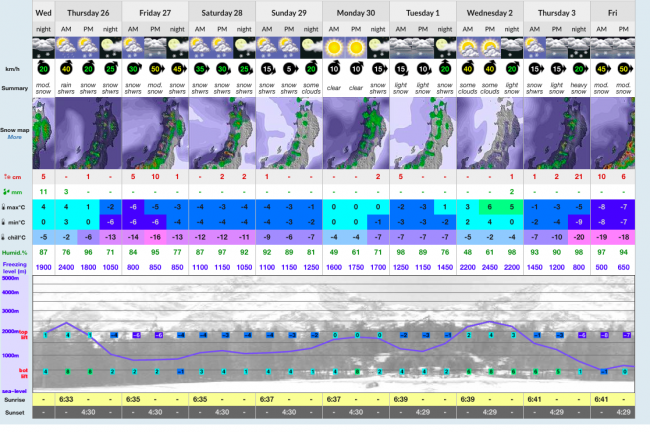 9 Day Forecast for Nozawa Onsen on 26th of November 2015