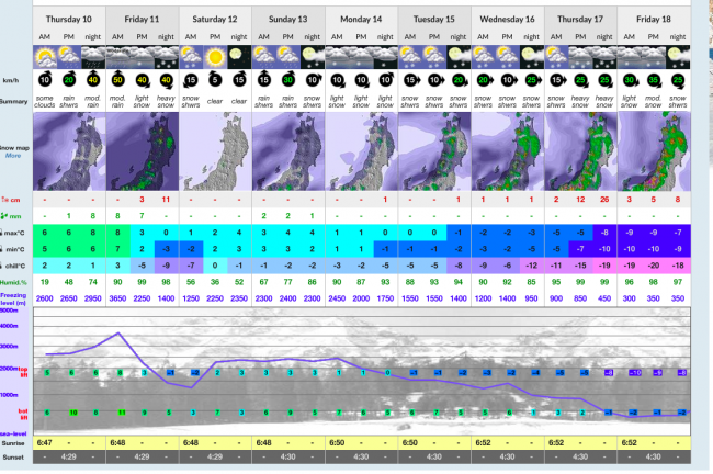 Friday night in Nozawa should report some snow up top but from the 16th onwards is looking like real Winter