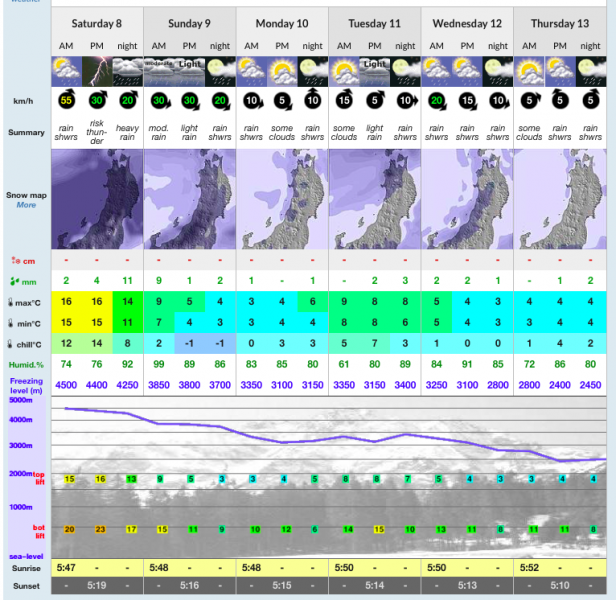 Nozawa also cooling quickly over the next week with the freeze level dropping