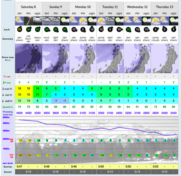 Nozawa also cooling quickly over the next week with the freeze level dropping 