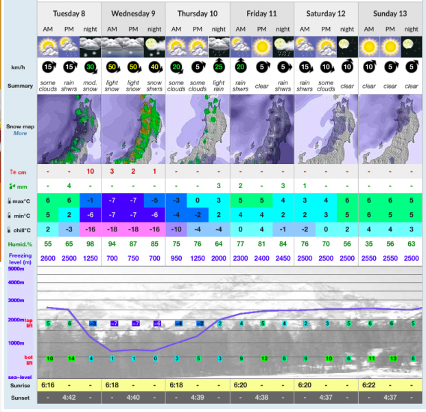 Snow forecast Nozawa Onsen