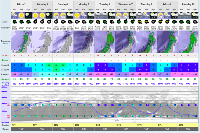 Nozawa Storm Forecast
