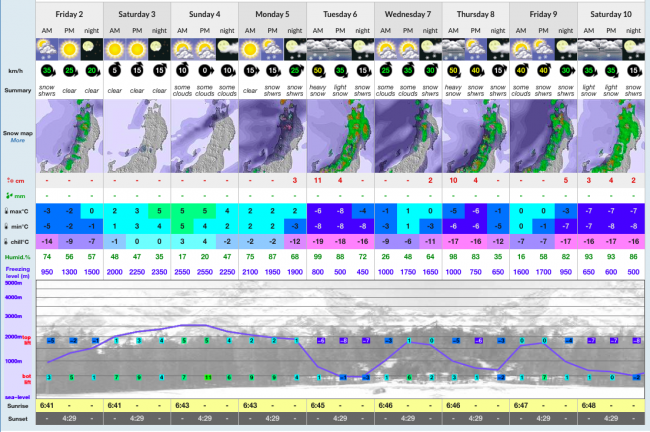 Nozawa Storm Forecast 