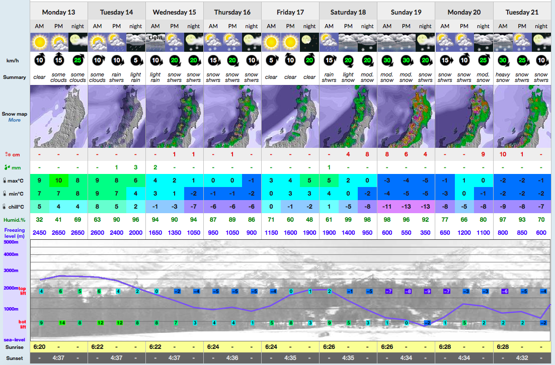 Snowfall Snow-forecast Nozawa Onsen November