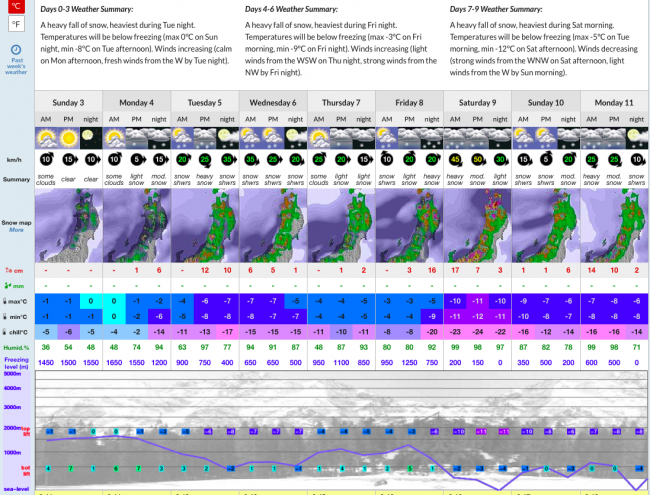 Heavy Snow Forecast for Nozawa Onsen