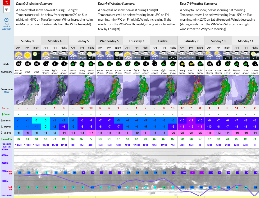 Heavy Snow Forecast for Nozawa Onsen