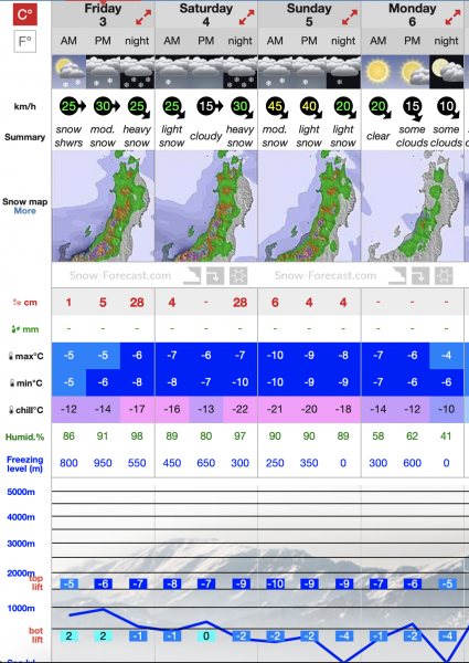 Nozawa forecasts Jan 3rd to the 6th