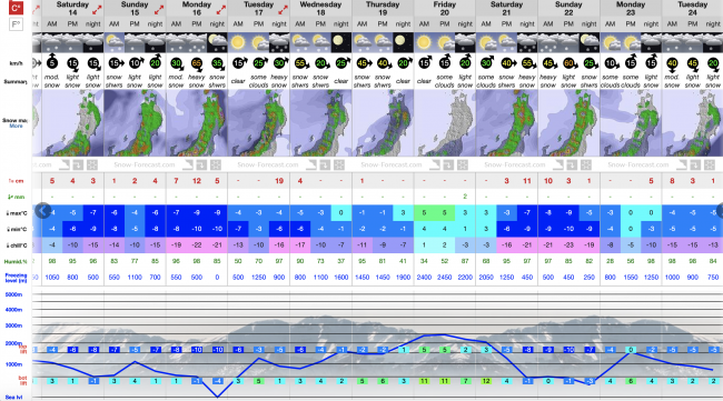 Snow Forecast Nozawa Onsen 