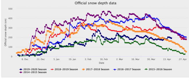 Nozawa Ski Season Wrap 2020