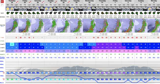 Nozawa Onsen Snow Forecast