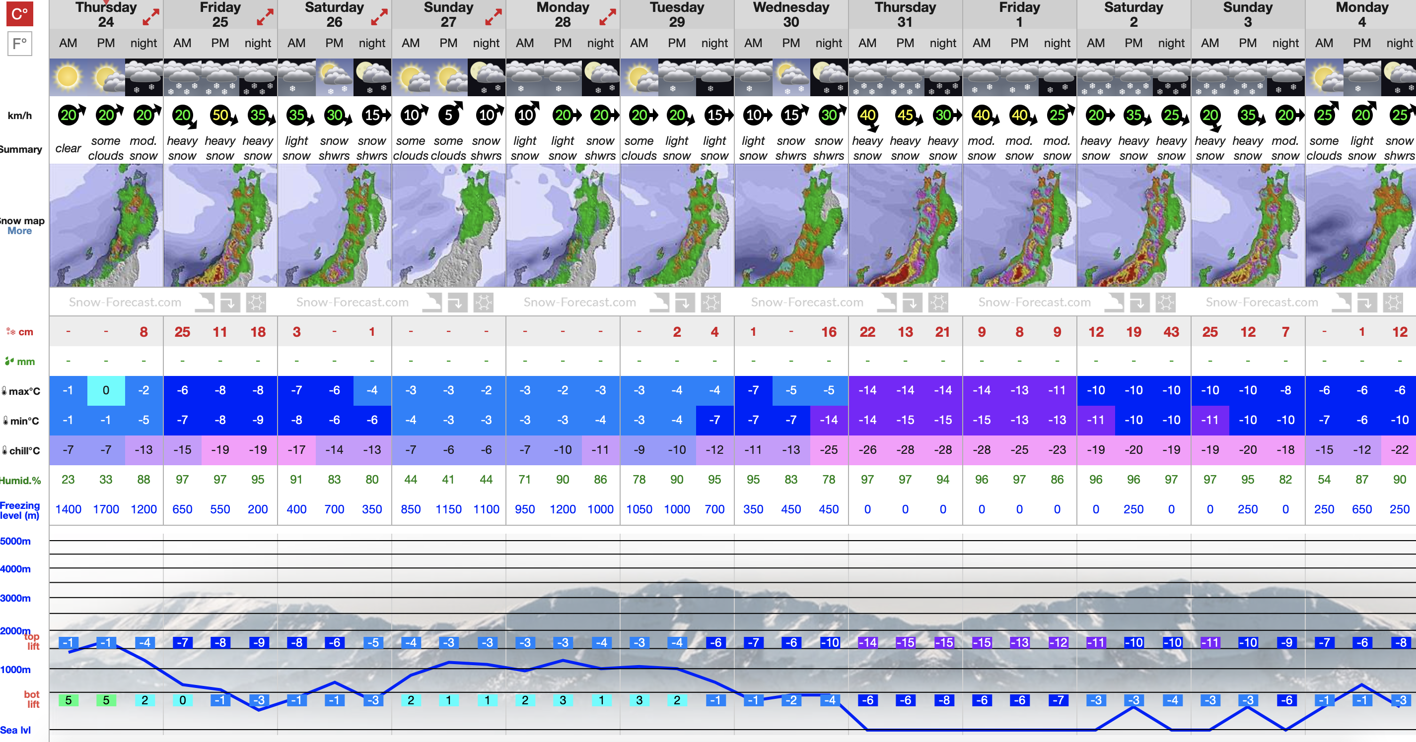 Nozawa Onsen Snow Forecast 