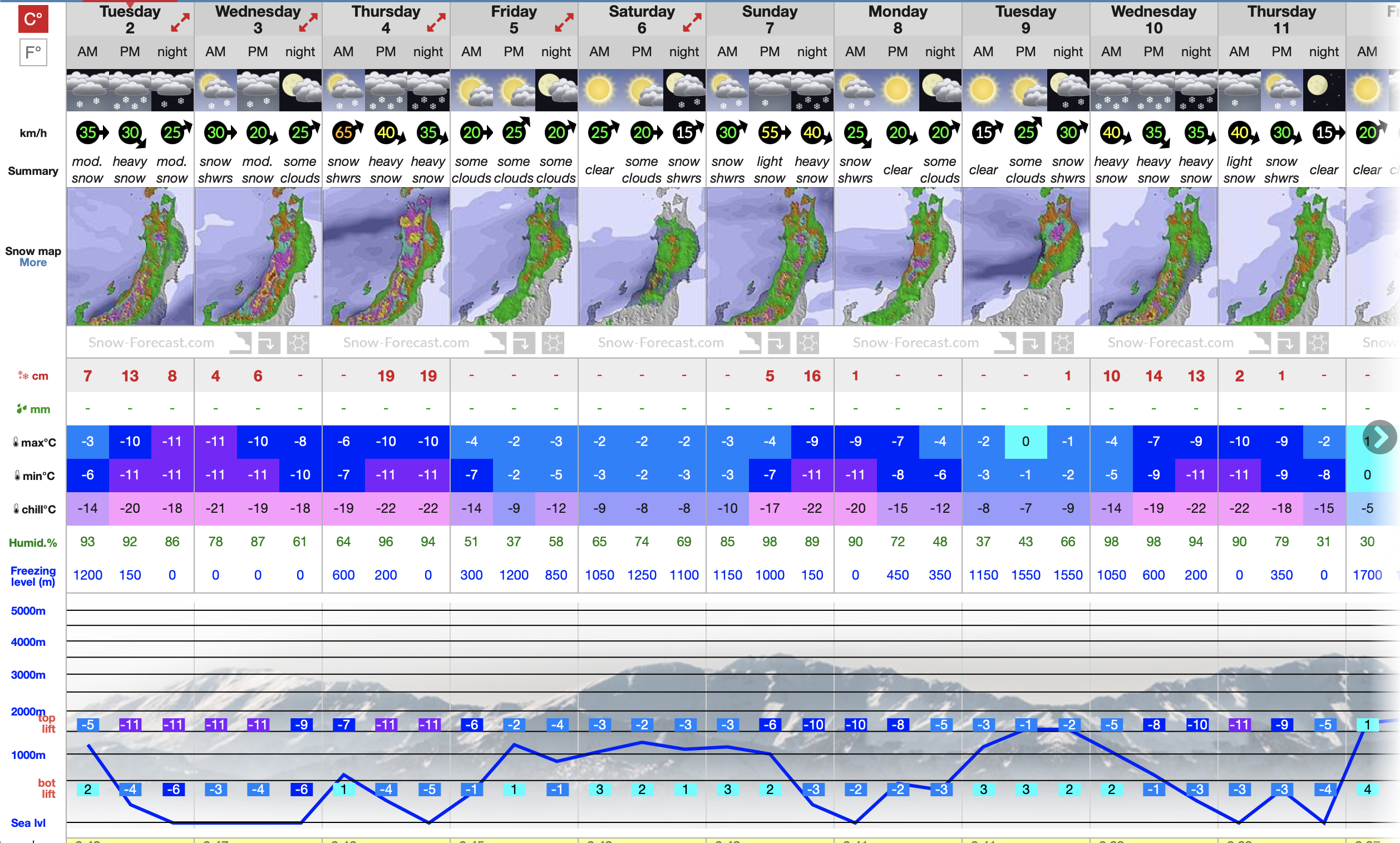 Weather Forecast Nozawa Onsen Japan